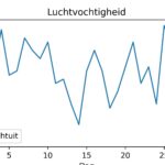 figuur 6 luchtvochtigheid