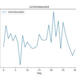 figuur 8 lichtintensiteit