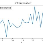 figuur 8 lichtintensiteit