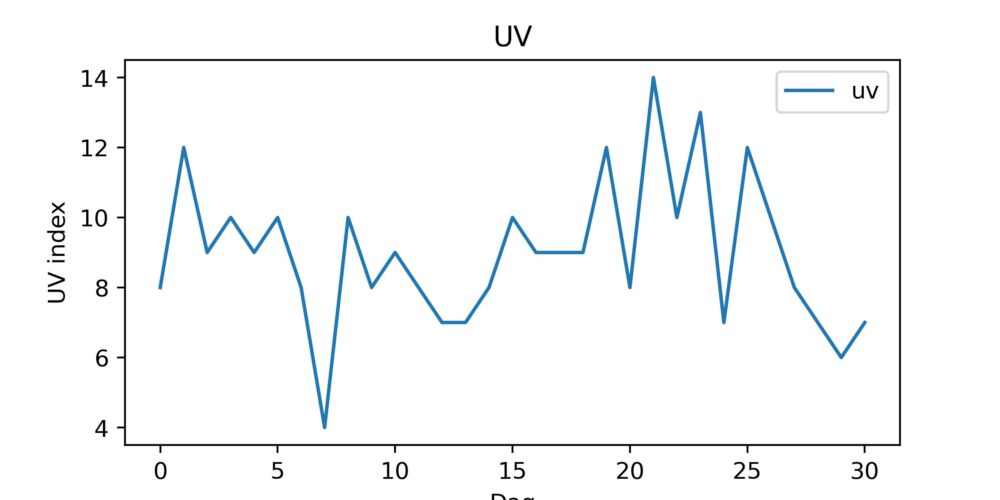 figuur 9 uv index