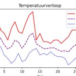 figuur 1 temperatuur