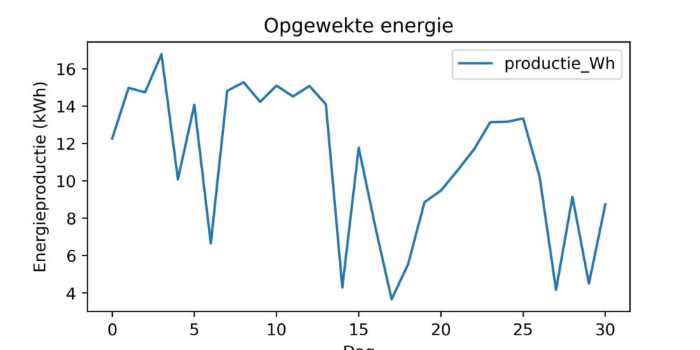 figuur 10 energie