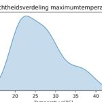 figuur 2 heersende maximum temperaturen
