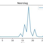 figuur 3 neerslag
