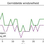 figuur 4 windsnelheid