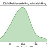 figuur 5 windrichting