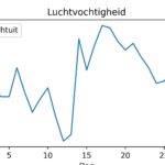 figuur 6 luchtvochtigheid