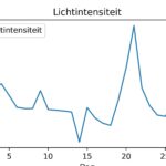 figuur 8 lichtintensiteit