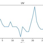 figuur 9 uv index