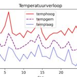 figuur 1 temperatuur