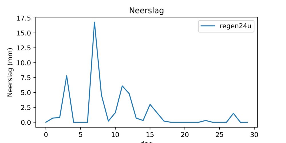 figuur 3 neerslag