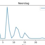 figuur 3 neerslag