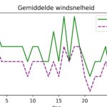 figuur 4 windsnelheid