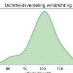 figuur 5 windrichting