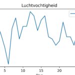 figuur 6 luchtvochtigheid