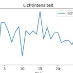 figuur 8 lichtintensiteit